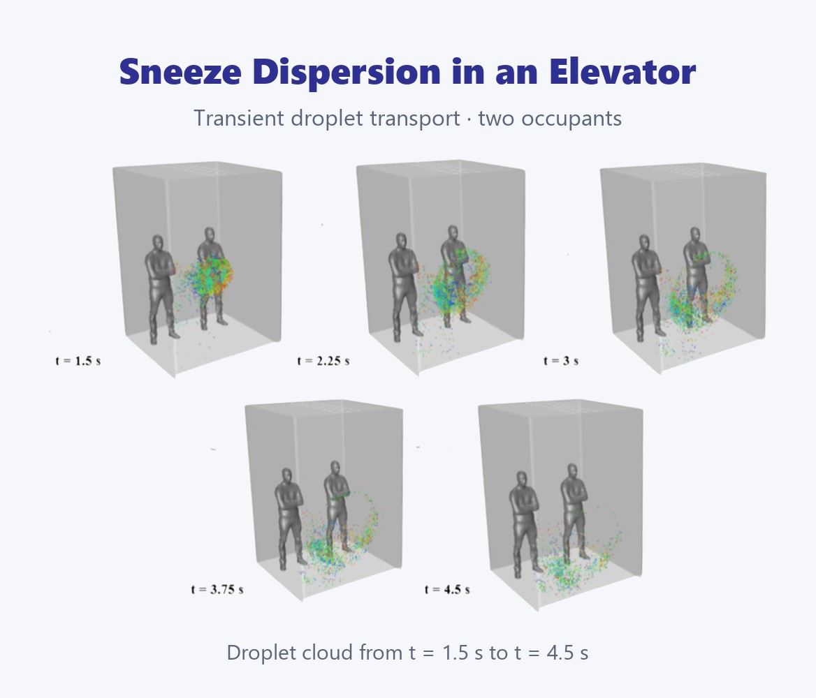Sneeze droplet dispersion inside an elevator over time